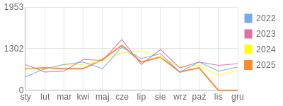 Wykres roczny blog rowerowy jarmik.bikestats.pl